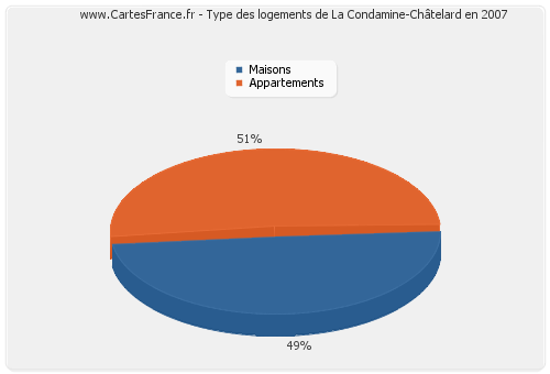 Type des logements de La Condamine-Châtelard en 2007